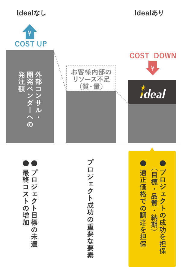 図：Idealあり・なしでのコスト比較